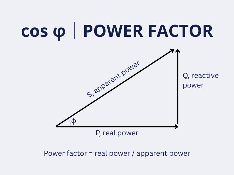 Infographic about the power factor in dimensioning power generators
