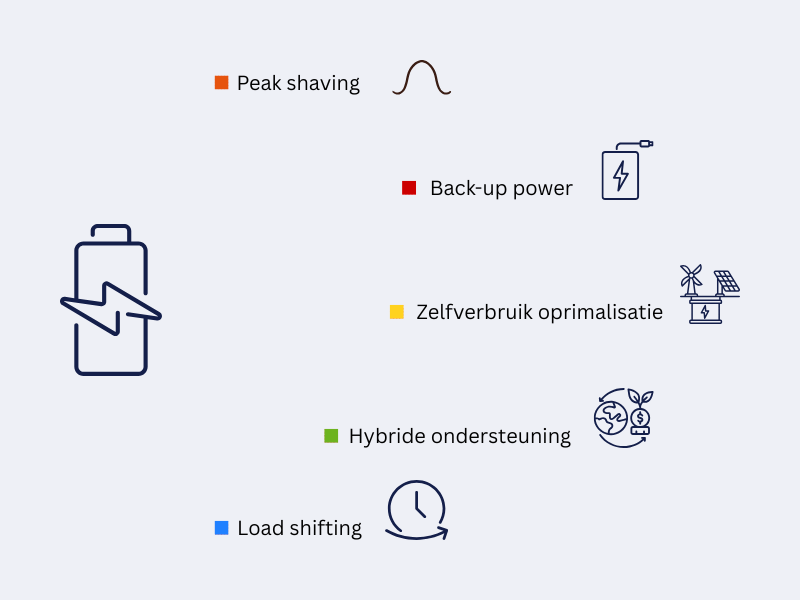 Hogere return on investment door value stacking met een Battery Energy Storage System