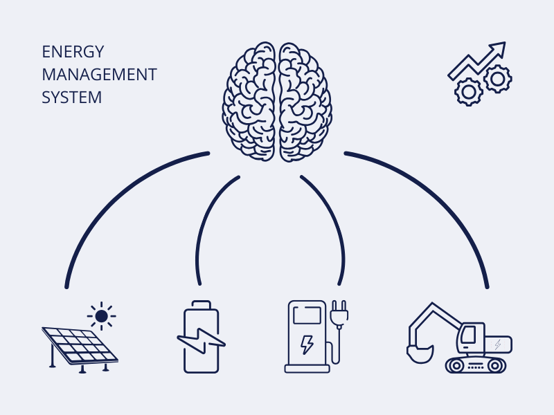 Het Energy Management System voor BESS verhoogt de efficiëntie tijdens elke fase van energieverbruik